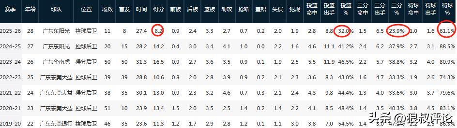 开云体育官网-广东新赛季最大谜团！胡明轩场均8.2分领衔多项数据创近七年新低