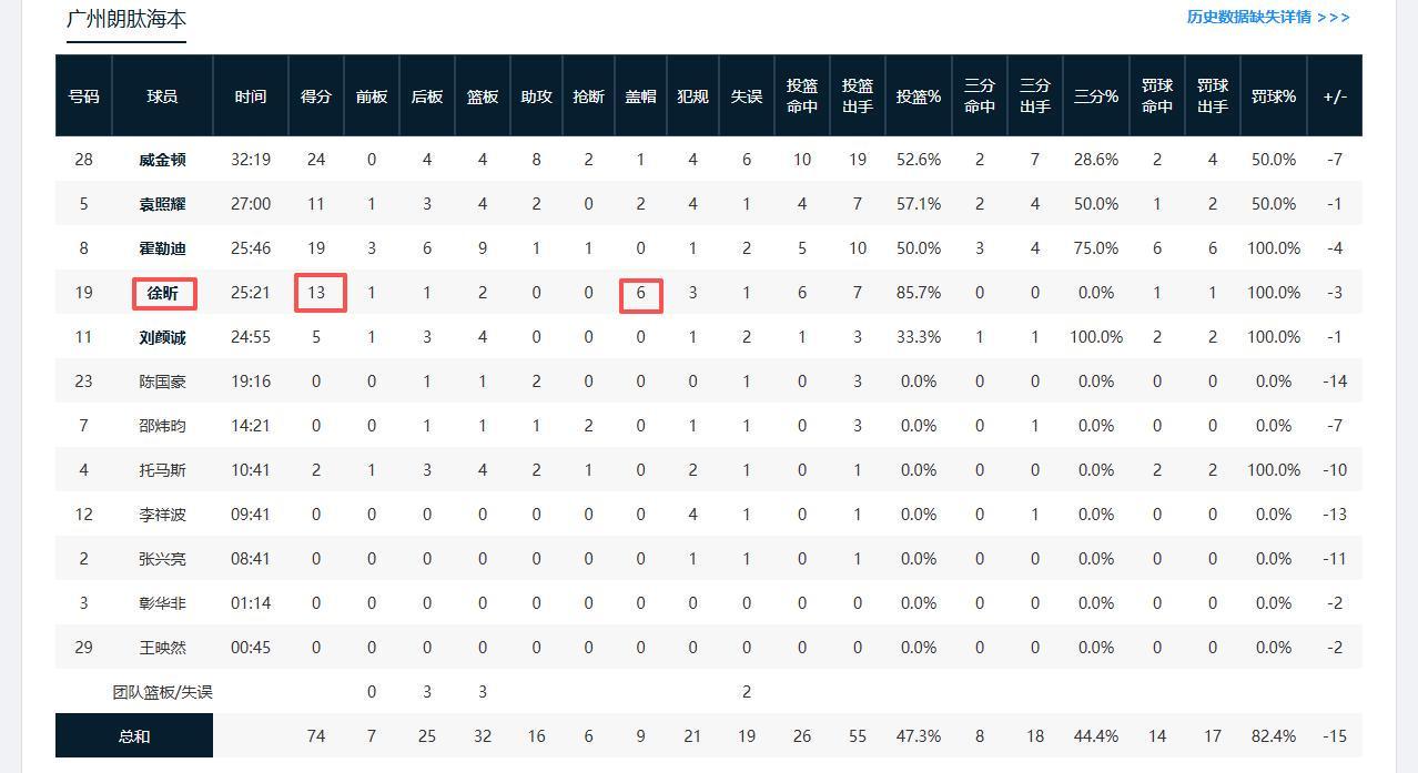 开云体育下载-再次单场送出6血帽！完爆浙江顶级内线，球迷：他可以替换周琦了